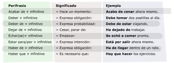 Perífrasis verbales: o que são e usos em espanhol