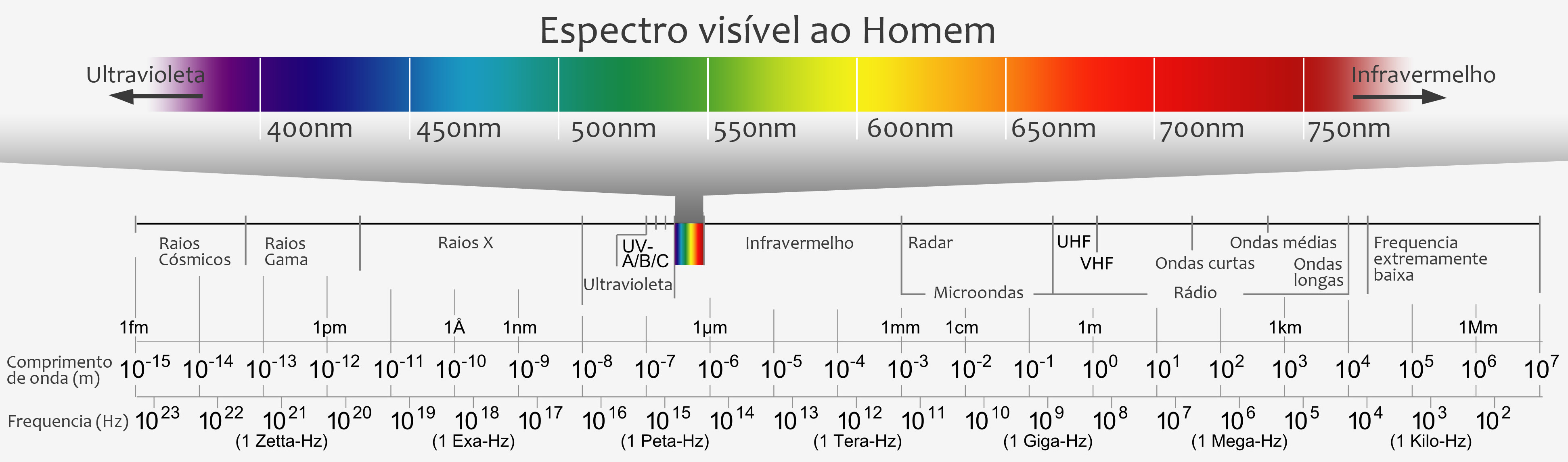 Resultado de imagem para espectro eletromagnetico